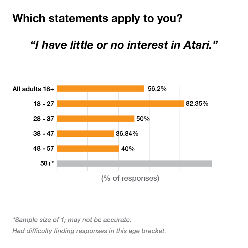 Bar graph of age brackets and how many of them agree with the phrase "I have little or no interest in Atari." 82.35% of those aged 18 to 27 agreed, compared to 56.2% across all ages.